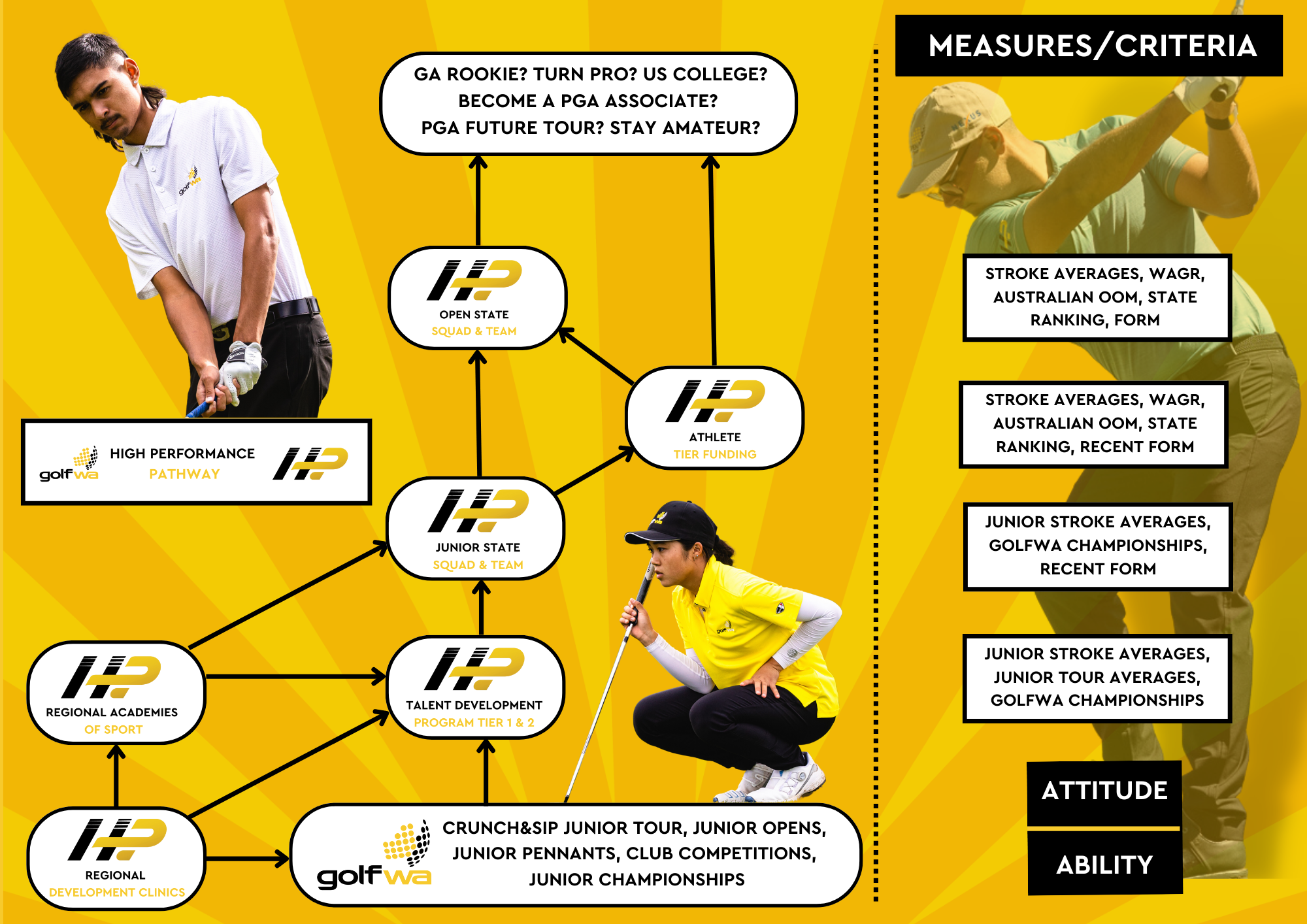 High Performance pathways GolfWA High Performance Pathways