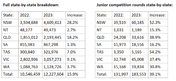 Australian golf competition rounds 2023