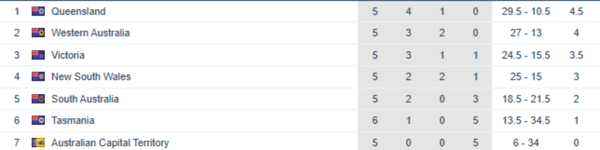 2025 Junior Interstate Series Day 3 table